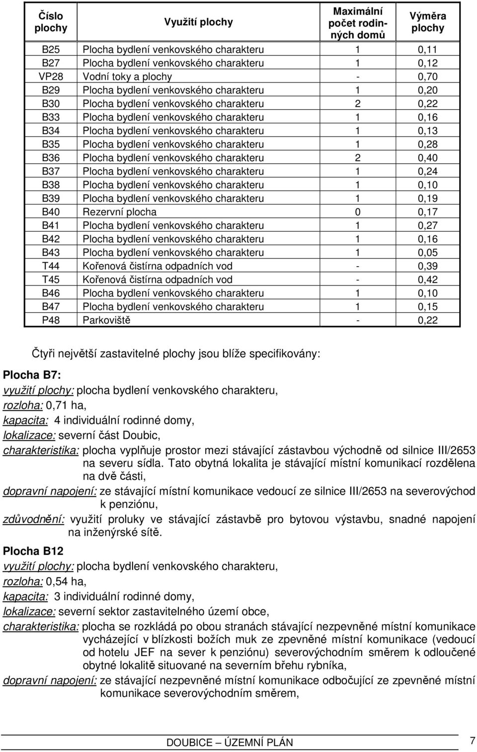 0,13 B35 Plocha bydlení venkovského charakteru 1 0,28 B36 Plocha bydlení venkovského charakteru 2 0,40 B37 Plocha bydlení venkovského charakteru 1 0,24 B38 Plocha bydlení venkovského charakteru 1