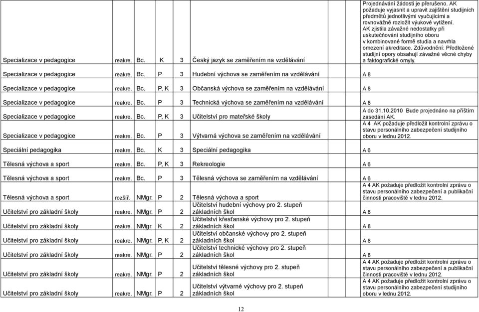 AK zjistila závažné nedostatky při uskutečňování studijního oboru v kombinované formě studia a navrhla omezení akreditace.