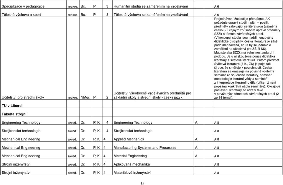 P, K 4 Engineering Technology A A 8 Strojírenská technologie akred. Dr. P, K 4 Strojírenská technologie A 8 Mechanical Engineering akred. Dr. P, K 4 Applied Mechanics A A 8 Mechanical Engineering akred.