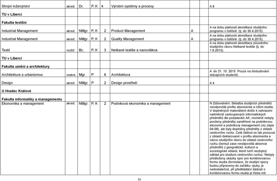 A na dobu platnosti akreditace studijního programu v češtině (tj. do 30.4.2015). A na dobu platnosti akreditace původního studijního oboru Netkané textilie (tj. do 1.6.2012).