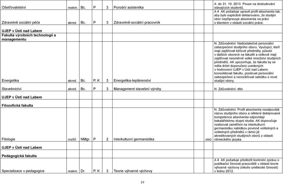A 4 AK požaduje upravit profil absolventa tak, aby bylo explicitně deklarováno, že studijní obor nepřipravuje absolventa na práci s klientem v oblasti sociální práce.