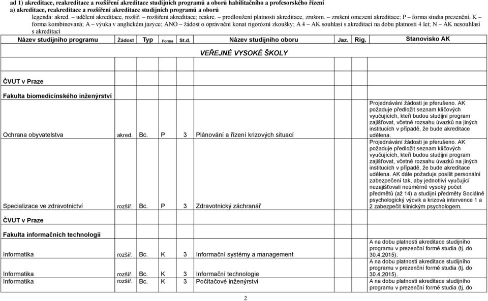 zrušení omezení akreditace; P forma studia prezenční, K forma kombinovaná; A výuka v anglickém jazyce; ANO žádost o oprávnění konat rigorózní zkoušky; A 4 AK souhlasí s akreditací na dobu platnosti 4