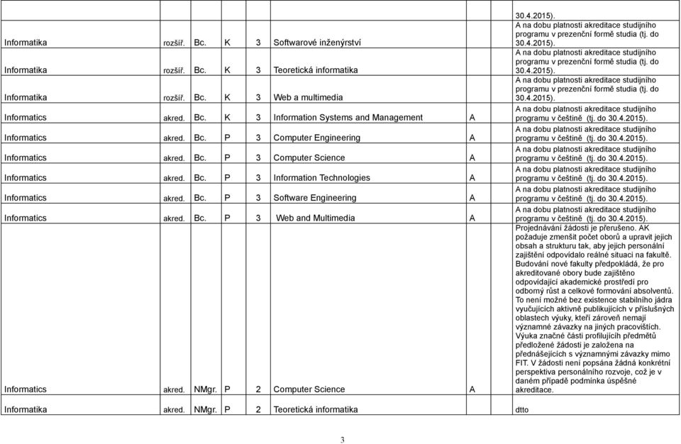 Bc. P 3 Web and Multimedia A Informatics akred. NMgr. P 2 Computer Science A 30.4.2015). A na dobu platnosti akreditace studijního programu v prezenční formě studia (tj. do 30.4.2015). A na dobu platnosti akreditace studijního programu v prezenční formě studia (tj. do 30.4.2015). A na dobu platnosti akreditace studijního programu v prezenční formě studia (tj. do 30.4.2015). A na dobu platnosti akreditace studijního programu v češtině (tj.