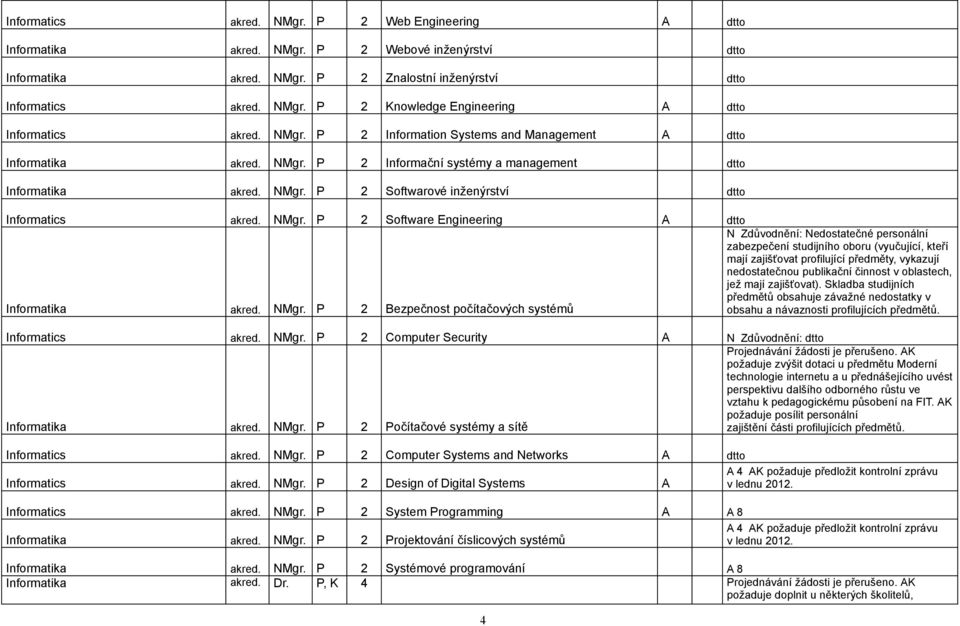 NMgr. P 2 Bezpečnost počítačových systémů N Zdůvodnění: Nedostatečné personální zabezpečení studijního oboru (vyučující, kteří mají zajišťovat profilující předměty, vykazují nedostatečnou publikační