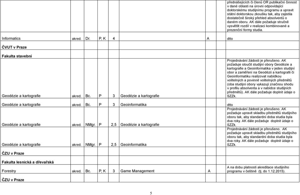 dostatečně široký přehled absolventů o daném oboru. AK dále požaduje stručně vysvětlit rozdíl v realizaci kombinované a prezenční formy studia. Fakulta stavební Geodézie a kartografie akred. Bc.