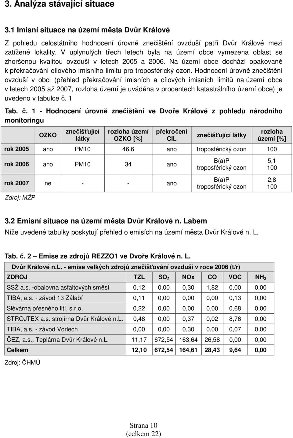 Na území obce dochází opakovaně k překračování cílového imisního limitu pro troposférický ozon.