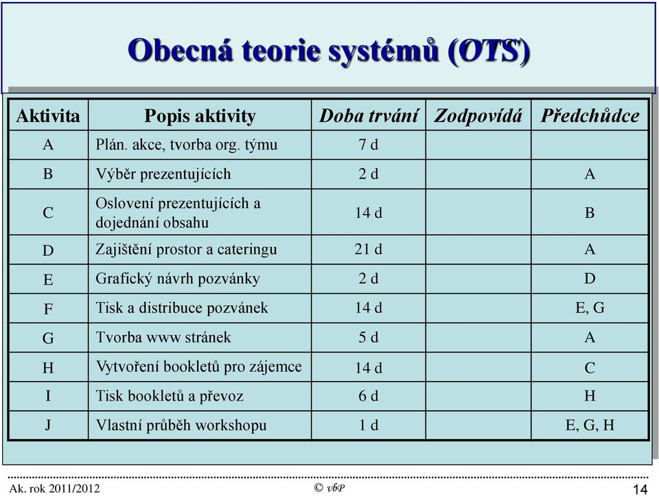 a cateringu 21 d A E Grafický návrh pozvánky 2 d D F Tisk a distribuce pozvánek 14 d E, G G Tvorba www stránek