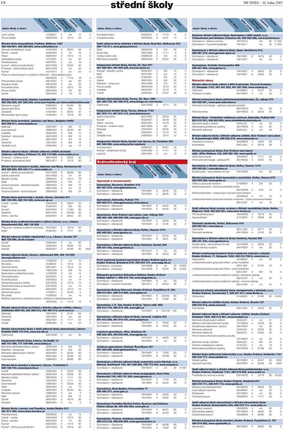 číšník pro pohostinství 6551H002 3 30/30 30 0 Prodavač potravinářské zboží 6651H003 3 x/x 24 0 Farmář 4151H011 3 x/x 24 0 6955E005 3 17/16 18 0 Potravinářská výroba 2951E501 2 x/x 20 0 Stavební