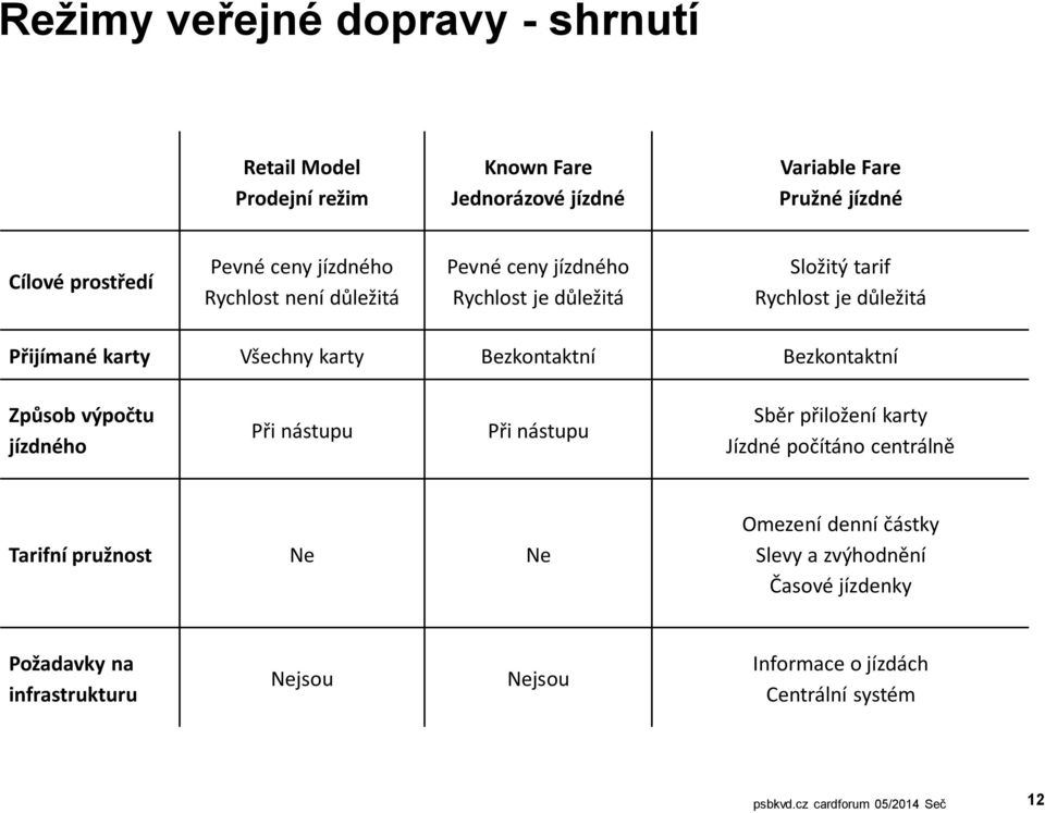 karty Bezkontaktní Bezkontaktní Způsob výpočtu jízdného Při nástupu Při nástupu Sběr přiložení karty Jízdné počítáno centrálně Tarifní