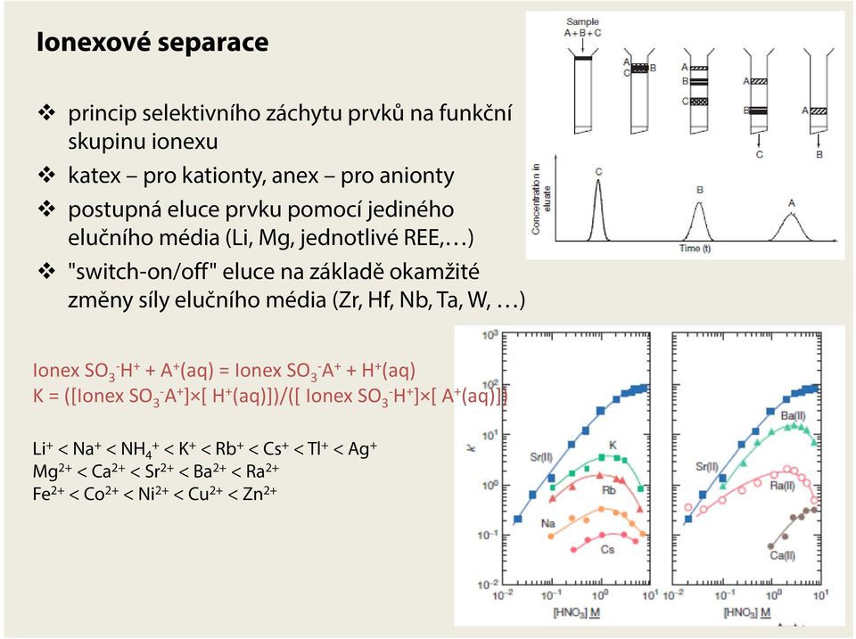 (Zr, Hf, Nb, Ta, W, ) Ionex SO 3 H + + A + (aq) = Ionex SO 3 A + + H + (aq) K = ([Ionex SO 3 A + ] [ H + (aq)])/([ Ionex SO 3 H + ] [