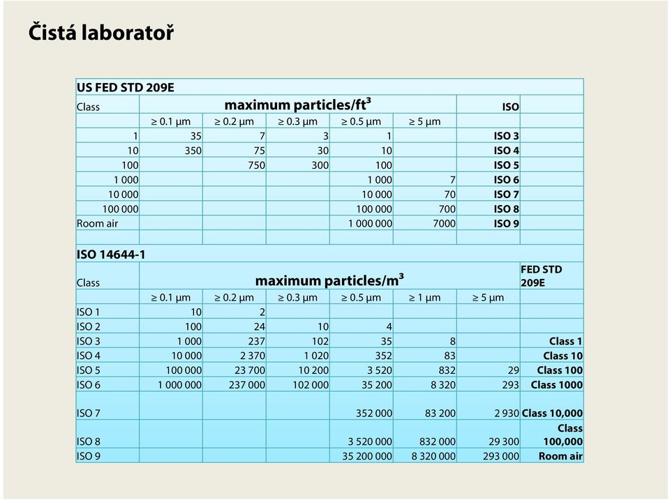 ISO 14644-1 FED STD Class maximum particles/m³ 209E 0.1 μm 0.2 μm 0.3 μm 0.