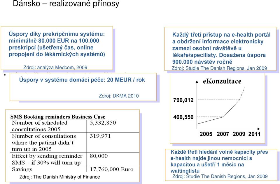 přístupu ke kontaktním Úspory v systému údajům, domácí waitinglistům, péče: 20 informacem MEUR / rok o kvalitě, hodnocení poskytovatelů pacienty atd.