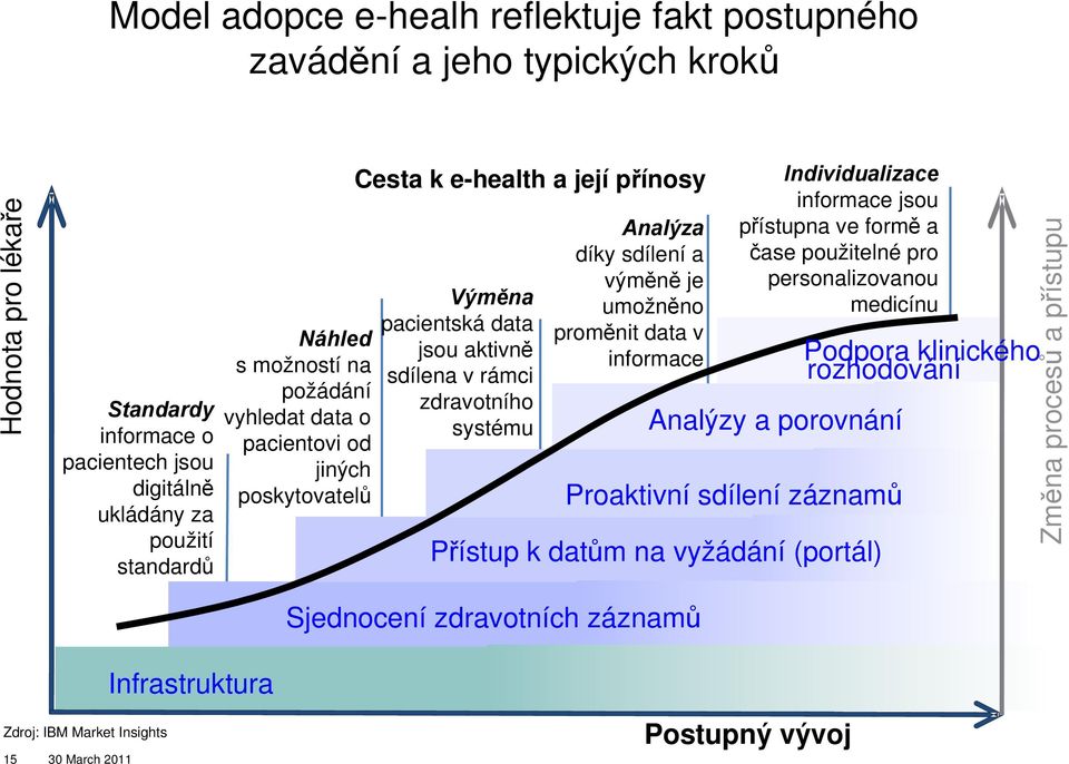 sdílení a výměně je umožněno proměnit data v informace Individualizace informace jsou přístupna ve formě a čase použitelné pro personalizovanou medicínu Analýzy a porovnání Proaktivní sdílení
