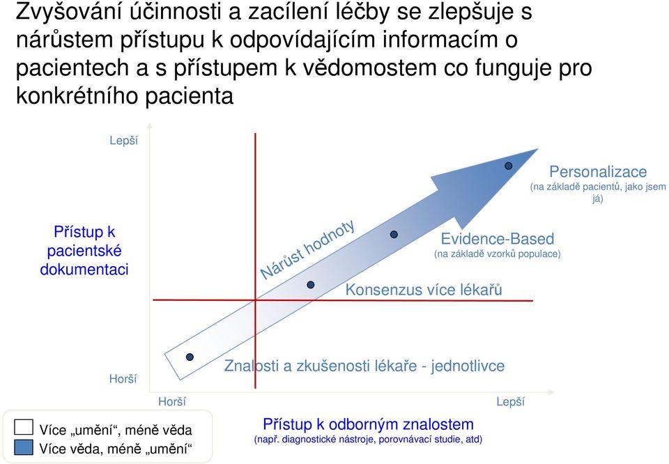 dokumentaci Nárůst hodnoty Evidence-Based (na základě vzorků populace) Konsenzus více lékařů Horší Znalosti a zkušenosti lékaře -