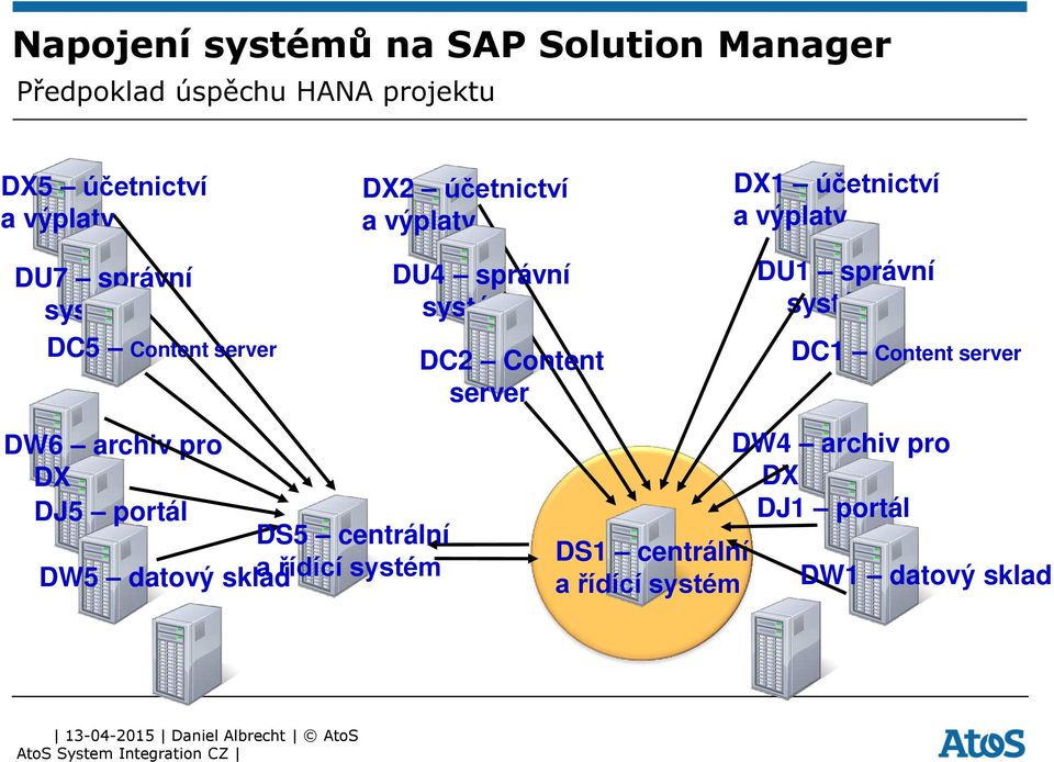 výplaty DU1 správní systém DC1 Content server DW6 archiv pro DX DJ5 portál DS5 centrální DW5 datový sklad a