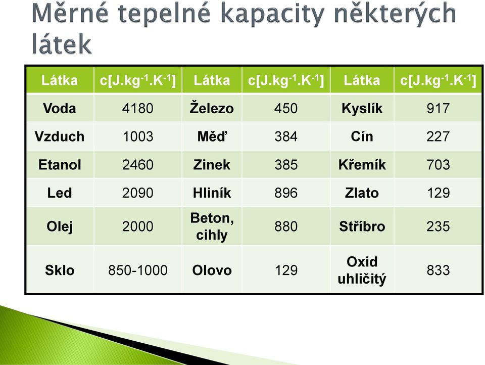 384 Cín 7 Etanol 460 Zinek 385 Křemík 703 Led 090 Hliník 896