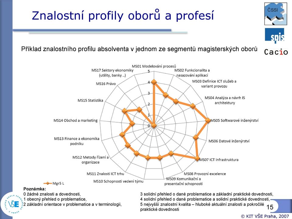 obecný přehled o problematice, 4 solidní přehled o dané problematice a solidní praktické dovednosti, 2 základní