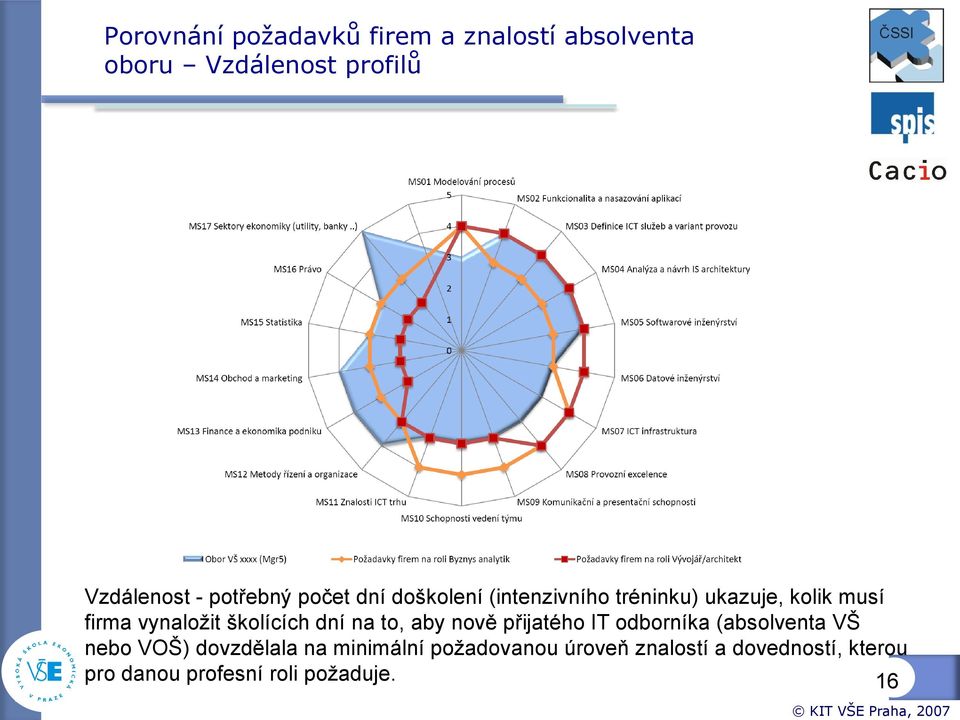 školících dní na to, aby nově přijatého IT odborníka (absolventa VŠ nebo VOŠ) dovzdělala