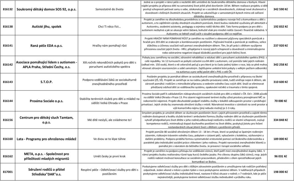 ročník rekondičních pobytů pro děti s poruchami autistického spektra Podpora vzdělávání žáků ze sociokulturně znevýhodněného prostředí Jedná se o projekt v rámci péče o nezletilé děti umístěné do