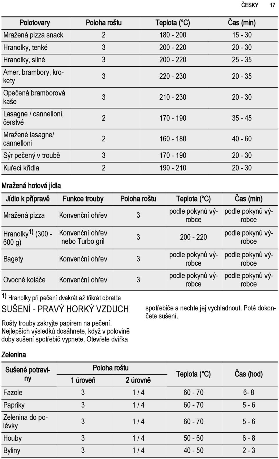 Kuřecí křídla 2 190-210 20-30 Mražená hotová jídla Jídlo k přípravě Funkce trouby Poloha roštu Teplota ( C) Čas (min) Mražená pizza Konvenční ohřev 3 Hranolky 1) (300-600 g) Konvenční ohřev nebo