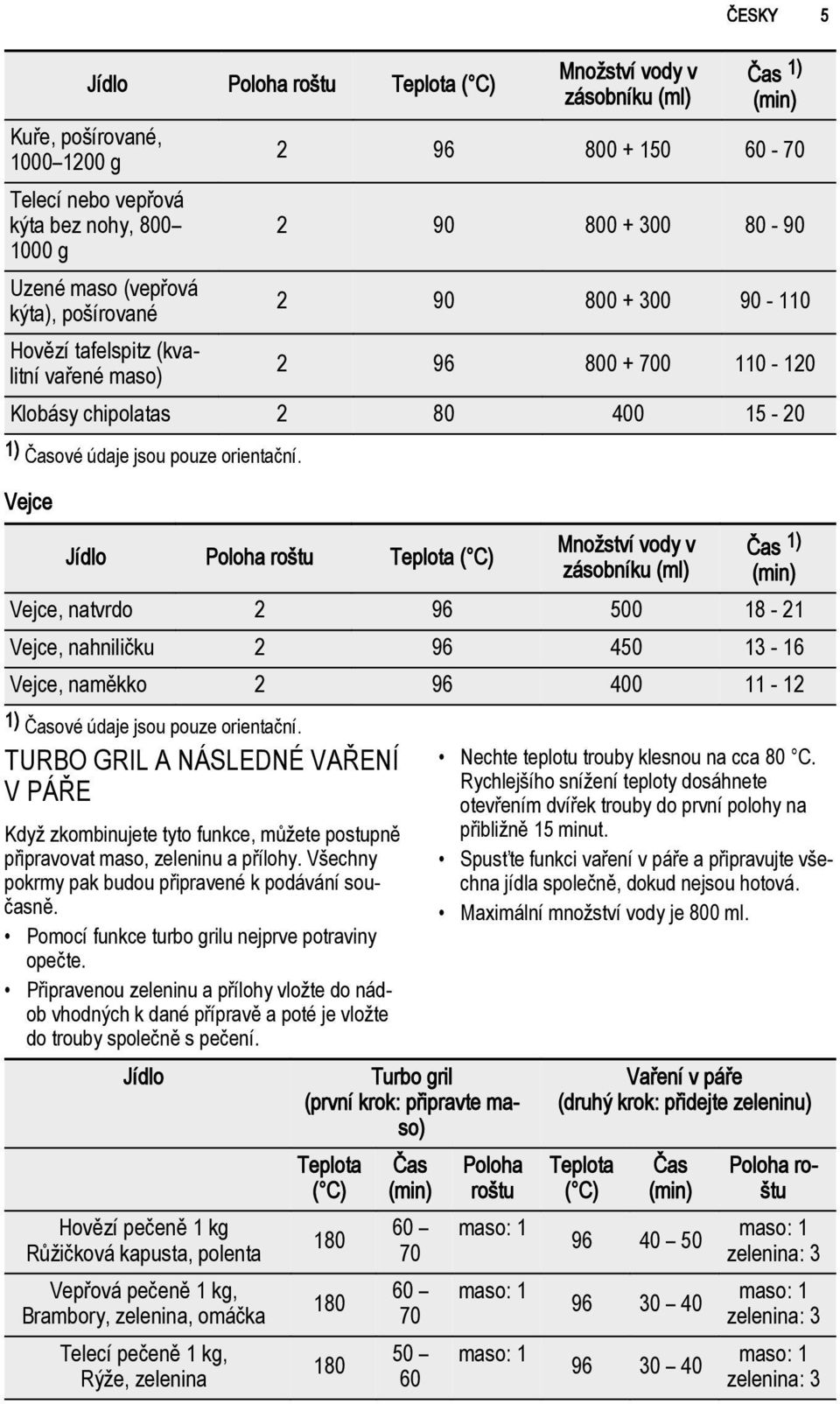 Vejce Jídlo Poloha roštu Teplota ( C) Množství vody v zásobníku (ml) Čas 1) (min) Vejce, natvrdo 2 96 500 18-21 Vejce, nahniličku 2 96 450 13-16 Vejce, naměkko 2 96 400 11-12 1) Časové údaje jsou