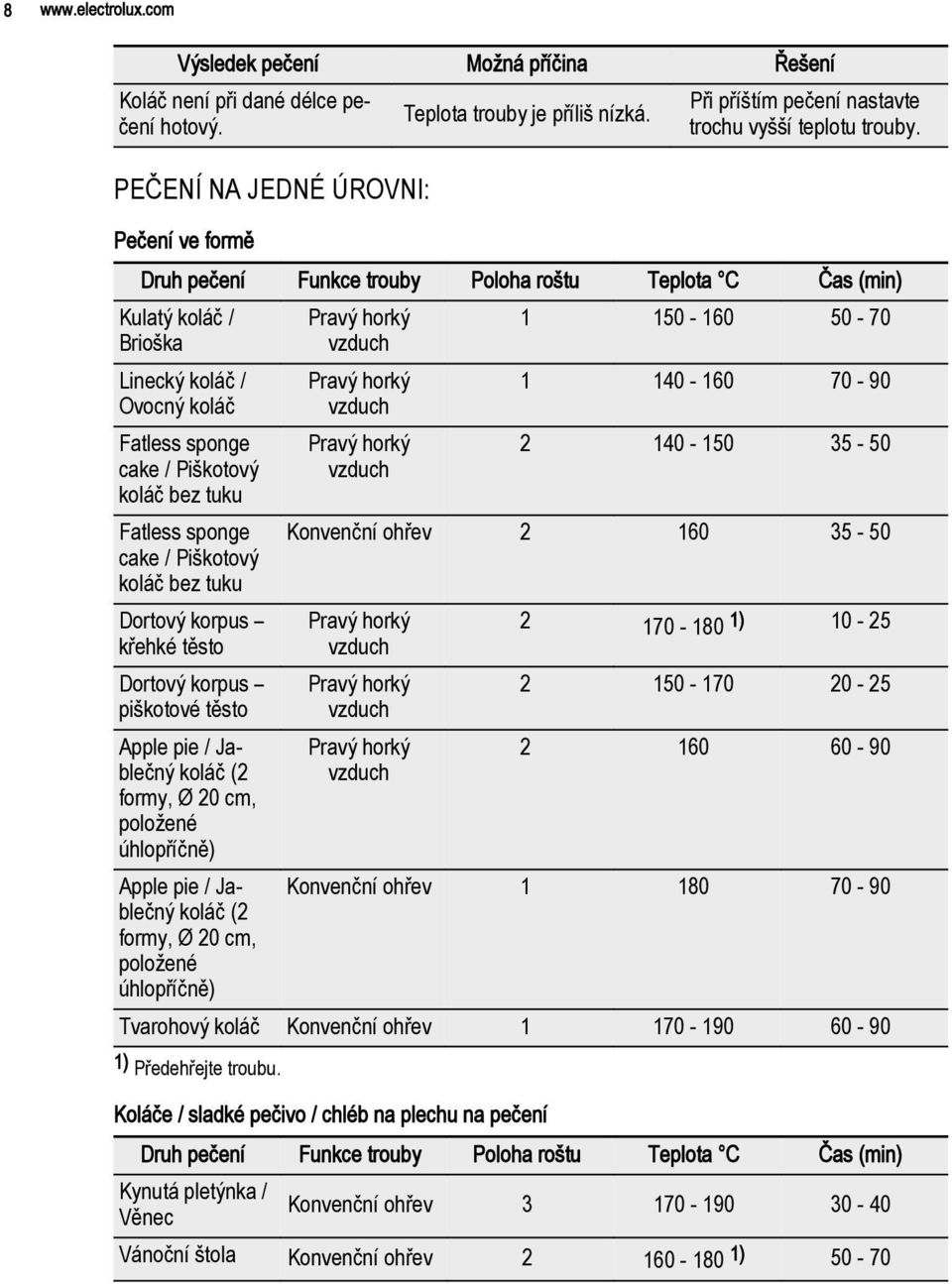 Druh pečení Funkce trouby Poloha roštu Teplota C Čas (min) Kulatý koláč / 1 150-160 50-70 Brioška Linecký koláč / Ovocný koláč Fatless sponge cake / Piškotový koláč bez tuku Fatless sponge cake /