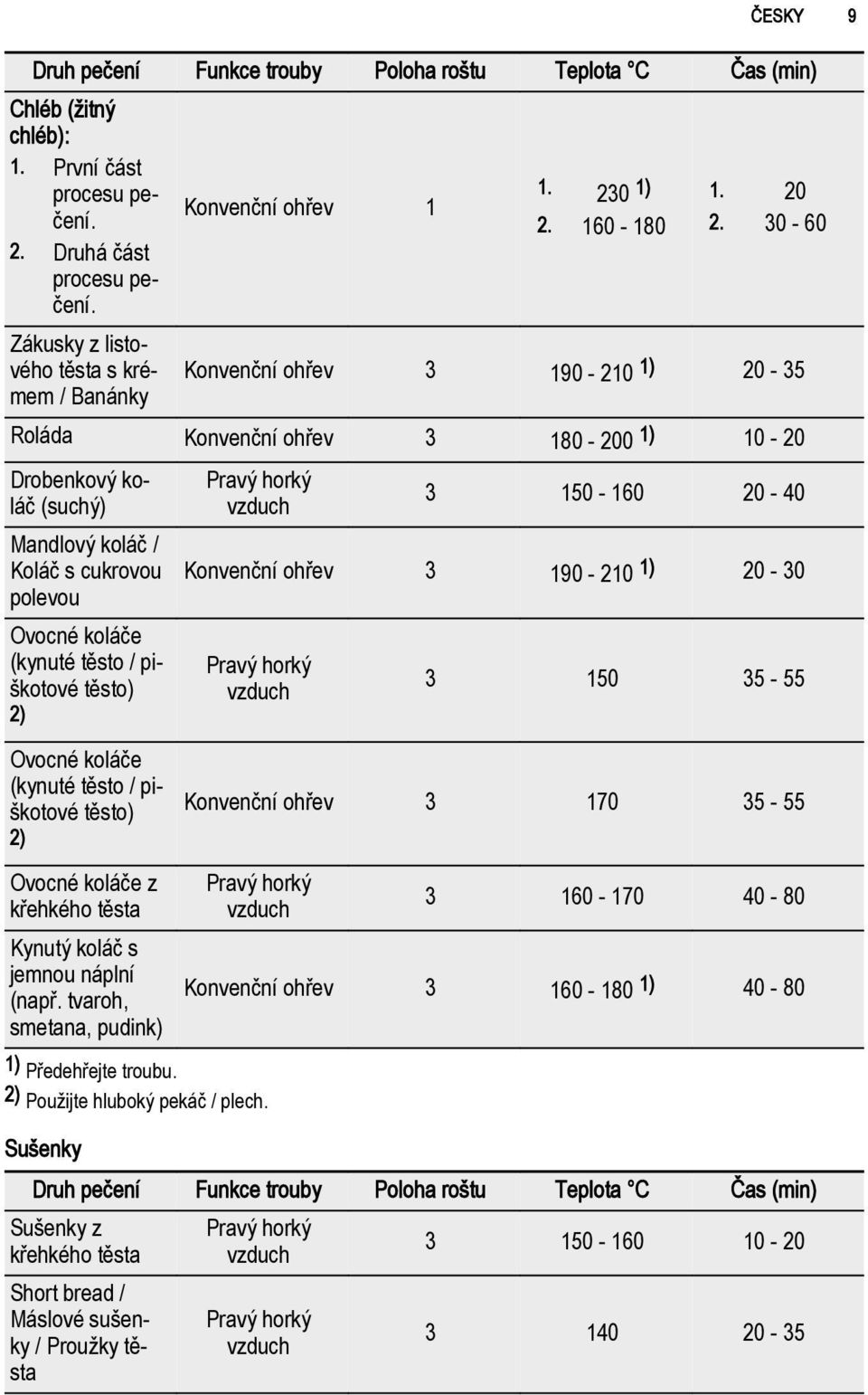 30-60 Konvenční ohřev 3 190-210 1) 20-35 Roláda Konvenční ohřev 3 180-200 1) 10-20 Drobenkový koláč (suchý) Mandlový koláč / Koláč s cukrovou polevou Ovocné koláče (kynuté těsto / piškotové těsto) 2)