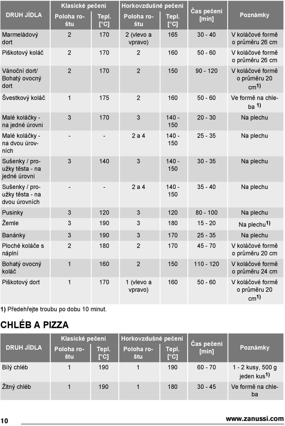 koláčové formě o průměru 20 cm 1) Švestkový koláč 1 175 2 160 50-60 Ve formě na chleba 1) Malé koláčky - na jedné úrovni Malé koláčky - na dvou úrovních Sušenky / proužky těsta - na jedné úrovni