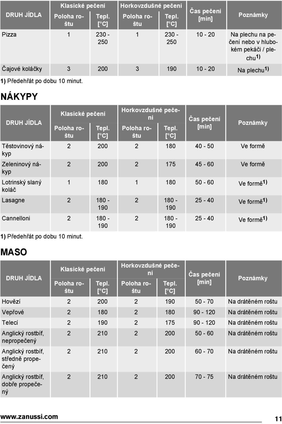NÁKYPY DRUH JÍDLA Těstovinový nákyp Zeleninový nákyp Lotrinský slaný koláč Klasické pečení Poloha roštu Tepl. [ C] Lasagne 2 180-190 Cannelloni 2 180-190 1) Předehřát po dobu 10 minut.