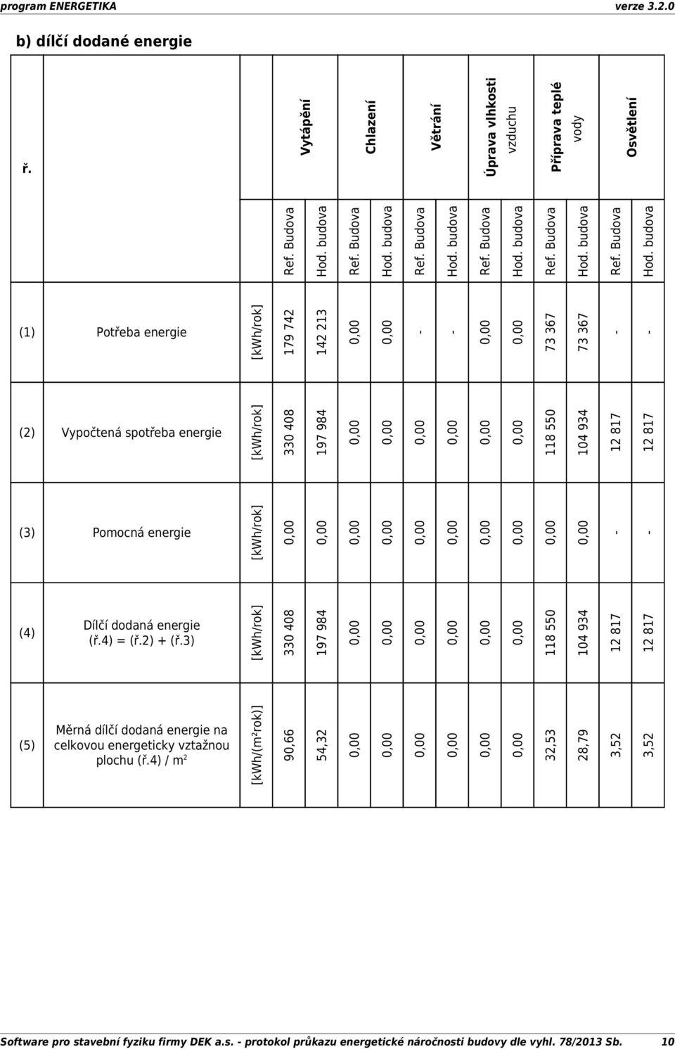 budova (1) Potřeba [kwh/rok] 179 742 142 213 - - 73 367 73 367 - - (2) Vypočtená spotřeba [kwh/rok] 330 408 197 984 118 550 104 934 12 817 12 817 (3) Pomocná [kwh/rok] - - (4) Dílčí