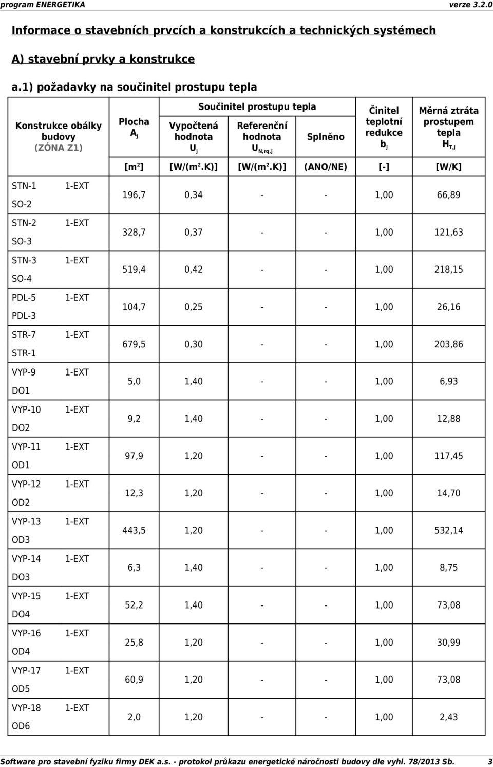 j Měrná ztráta prostupem tepla H T,j STN-1 SO-2 STN-2 SO-3 STN-3 SO-4 PDL-5 PDL-3 STR-7 STR-1 VYP-9 DO1 VYP-10 DO2 VYP-11 OD1 VYP-12 OD2 VYP-13 OD3 VYP-14 DO3 VYP-15 DO4 VYP-16 OD4 VYP-17 OD5 VYP-18