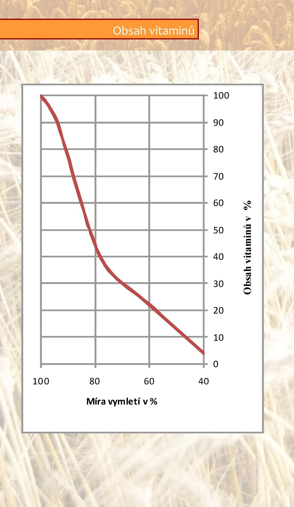 vitaminů 100 90 80 70 60 50 40