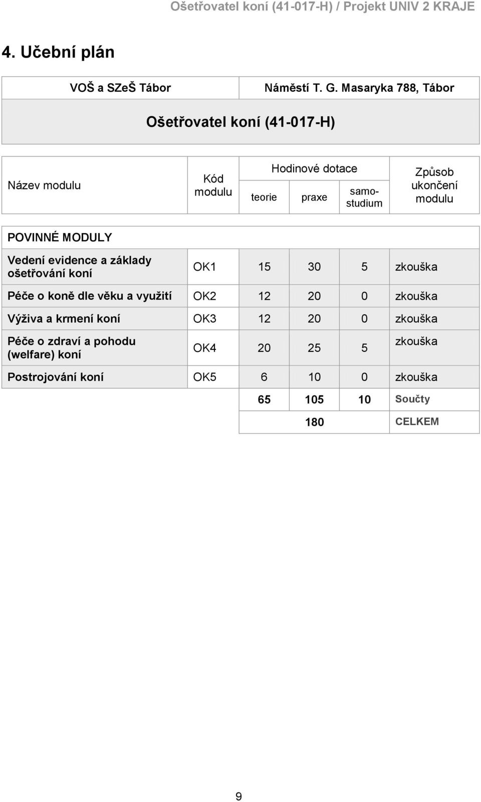 Způsob ukončení modulu POVINNÉ MODULY Vedení evidence a základy ošetřování koní OK1 15 30 5 zkouška Péče o koně dle