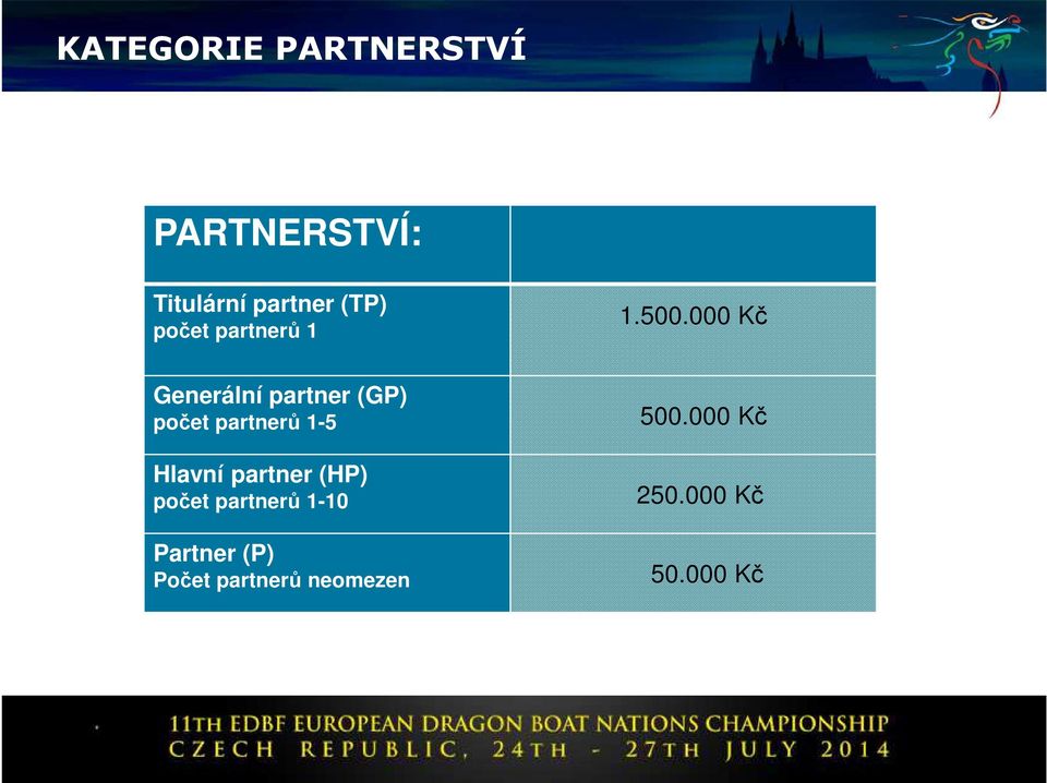 000 Kč Generální partner (GP) počet partnerů 1-5 Hlavní