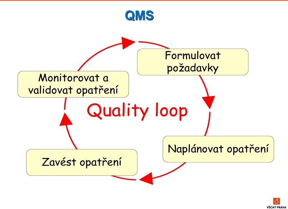Formulovat požadavky
