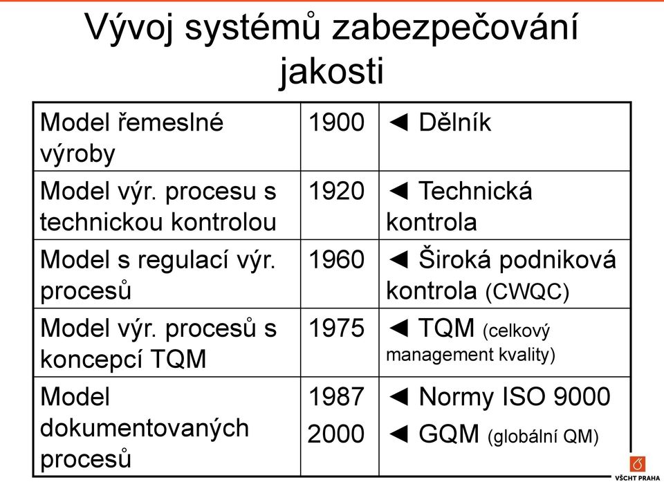 procesů s koncepcí TQM Model dokumentovaných procesů 1900 Dělník 1920 Technická