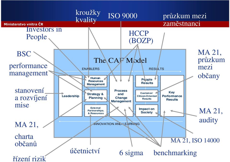& Resources účetnictví ISO 9000 Process and Change Management INNOVATION AND LEARNING HCCP (BOZP) 6 sigma People Results Customer/