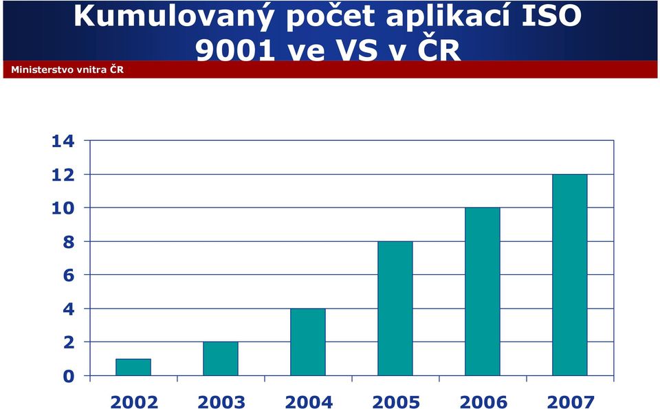 v ČR 14 12 10 8 6 4 2 0