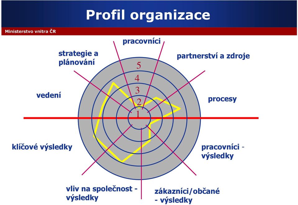 procesy klíčové výsledky pracovníci - výsledky