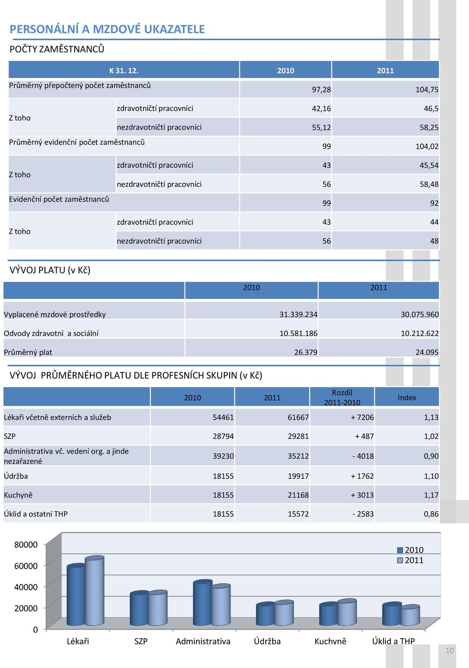 Evidenční počet zaměstnanců Z toho zdravotničtí pracovníci 43 45,54 nezdravotničtí pracovníci 56 58,48 99 92 zdravotničtí pracovníci 43 44 nezdravotničtí pracovníci 56 48 VÝVOJ PLATU (v Kč) 2010 2011