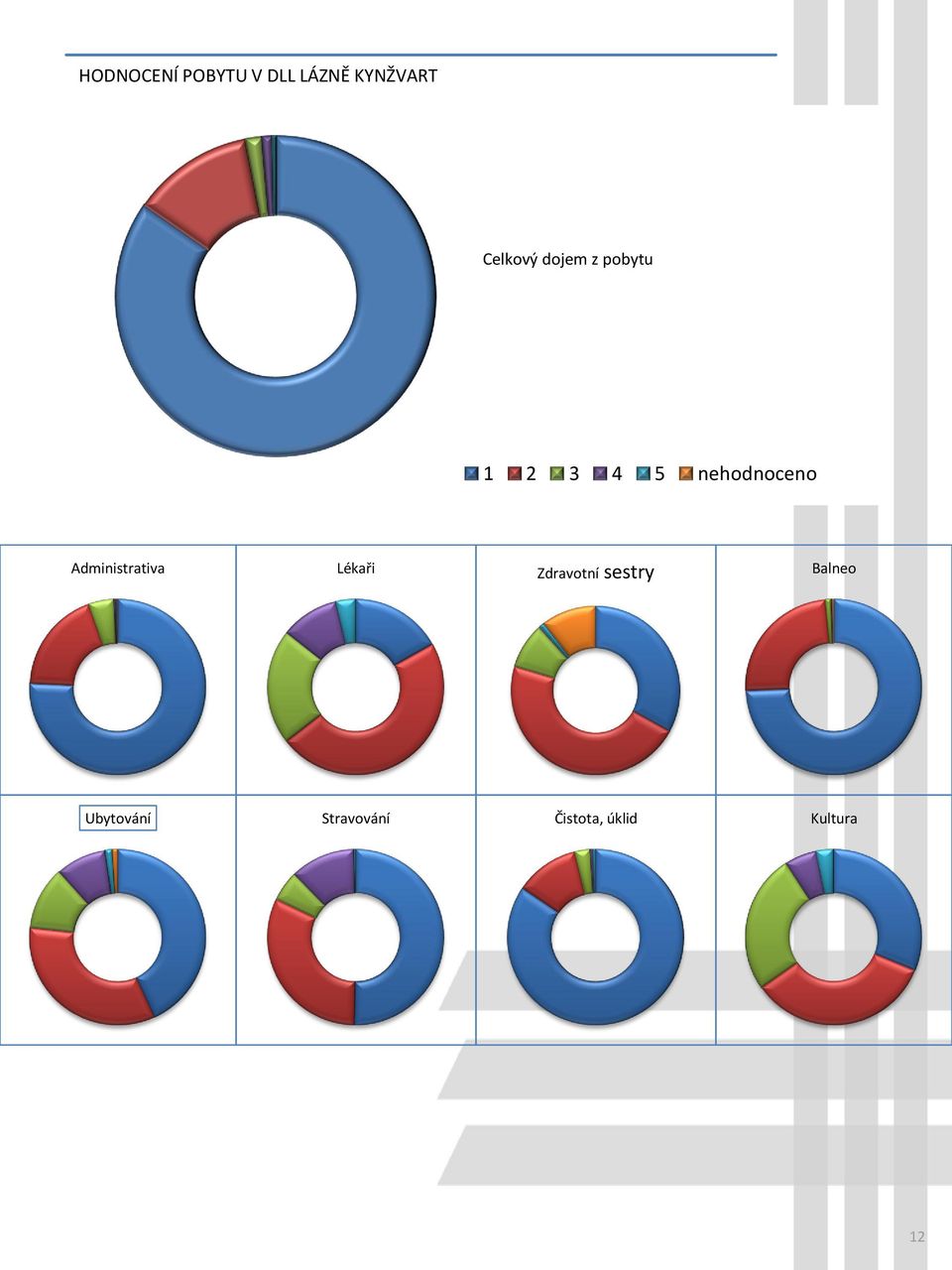 nehodnoceno Administrativa Lékaři Zdravotní