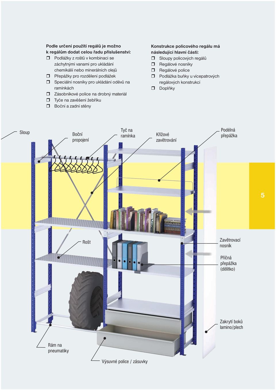 policového regálu má následující hlavní části: Sloupy policových regálů Regálové nosníky Regálové police Podlážka buňky u vícepatrových regálových konstrukcí Doplňky Sloup Boční