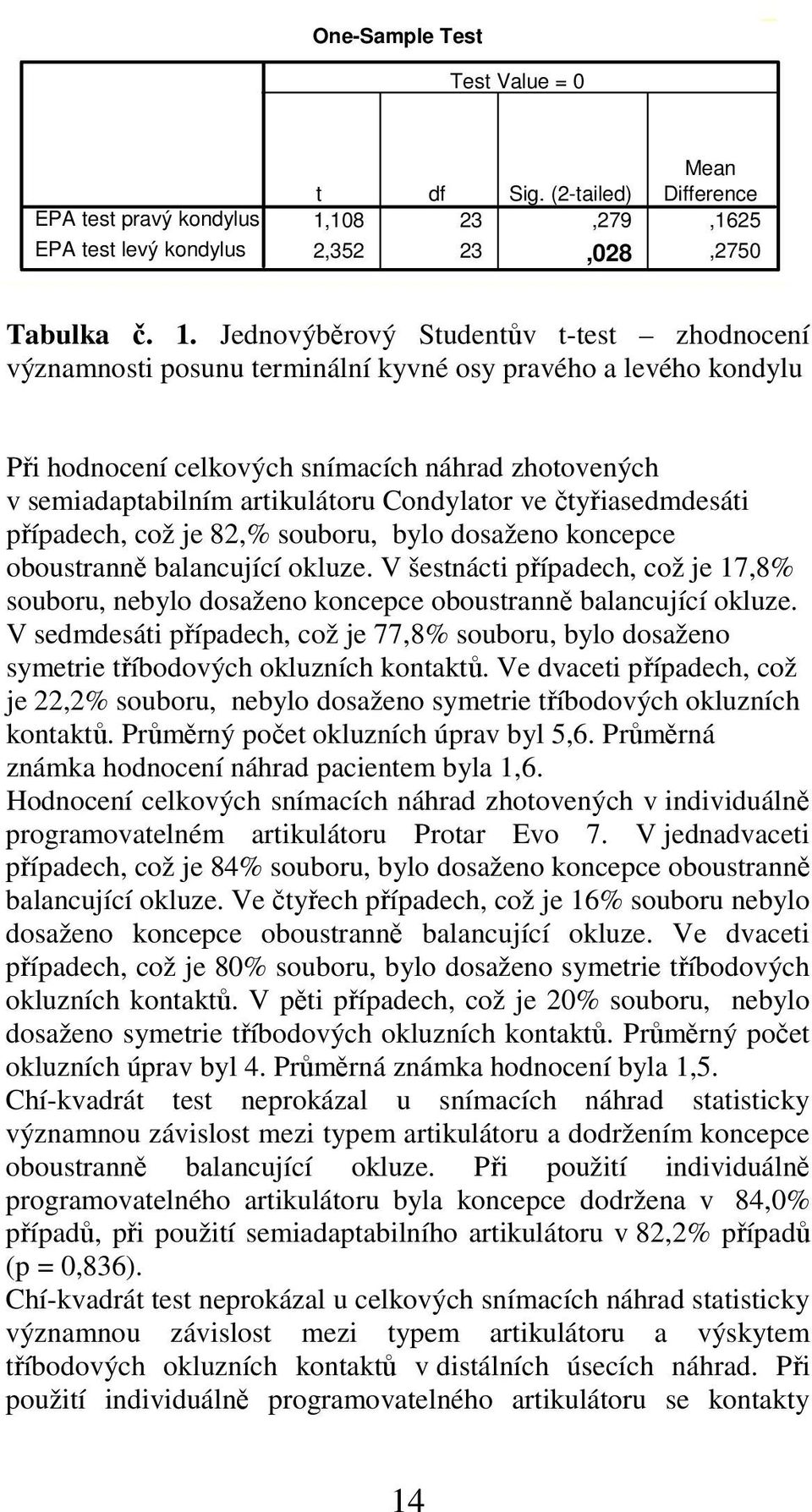 Jednovýběrový Studentův t-test zhodnocení významnosti posunu terminální kyvné osy pravého a levého kondylu Při hodnocení celkových snímacích náhrad zhotovených v semiadaptabilním artikulátoru