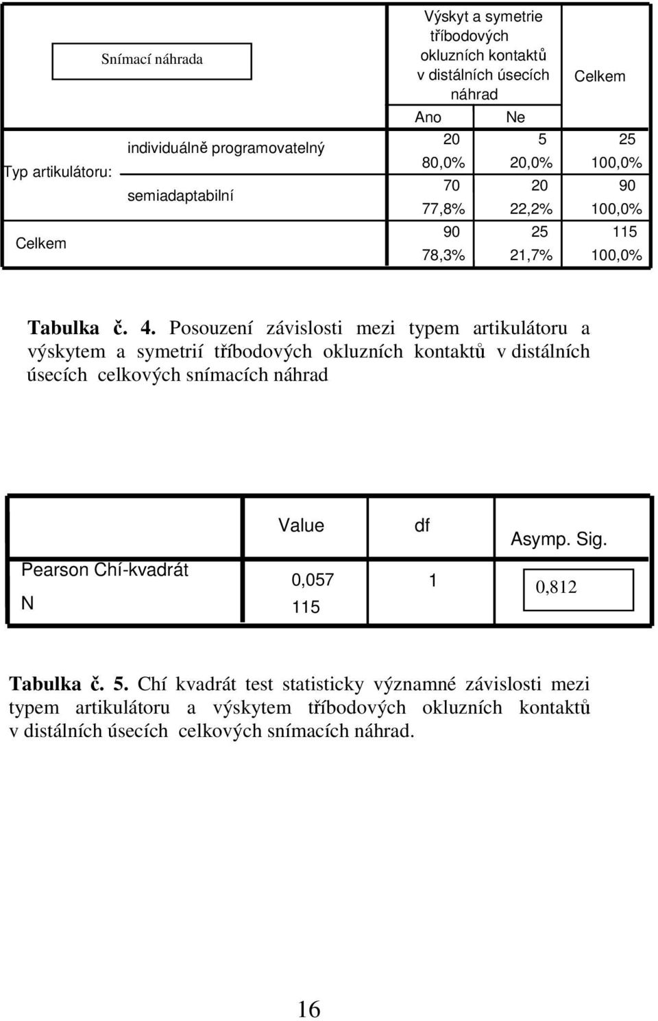 Posouzení závislosti mezi typem artikulátoru a výskytem a symetrií tříbodových okluzních kontaktů v distálních úsecích celkových snímacích náhrad Value df Asymp. Sig.