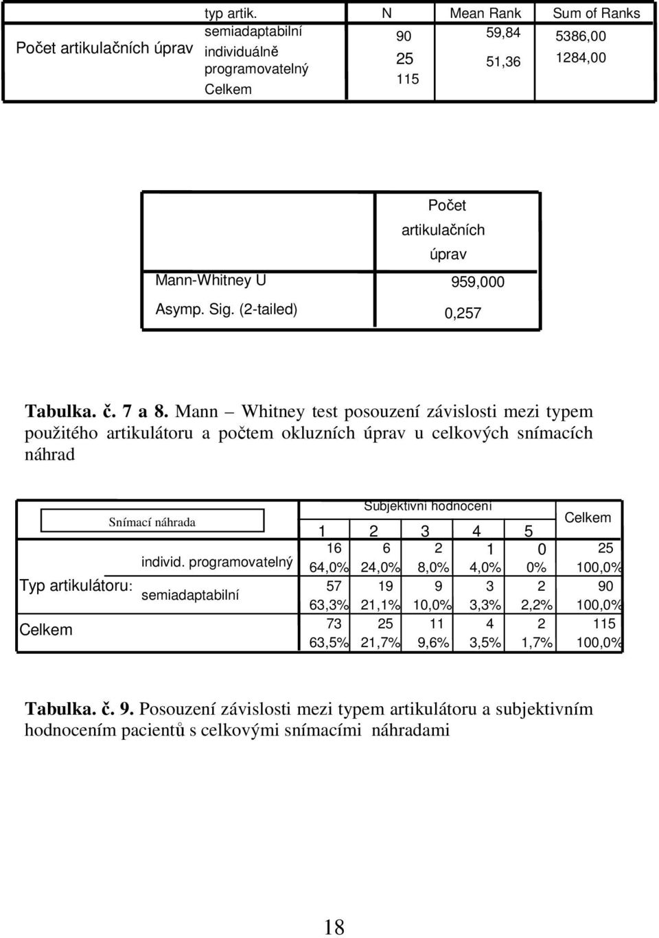Mann Whitney test posouzení závislosti mezi typem použitého artikulátoru a počtem okluzních úprav u celkových snímacích náhrad Snímací náhrada individ.