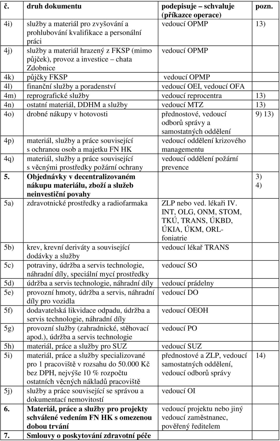 4k) půjčky FKSP vedoucí OPMP 4l) finanční služby a poradenství vedoucí OEI, vedoucí OFA 4m) reprografické služby vedoucí reprocentra 13) 4n) ostatní materiál, DDHM a služby vedoucí MTZ 13) 4o) drobné