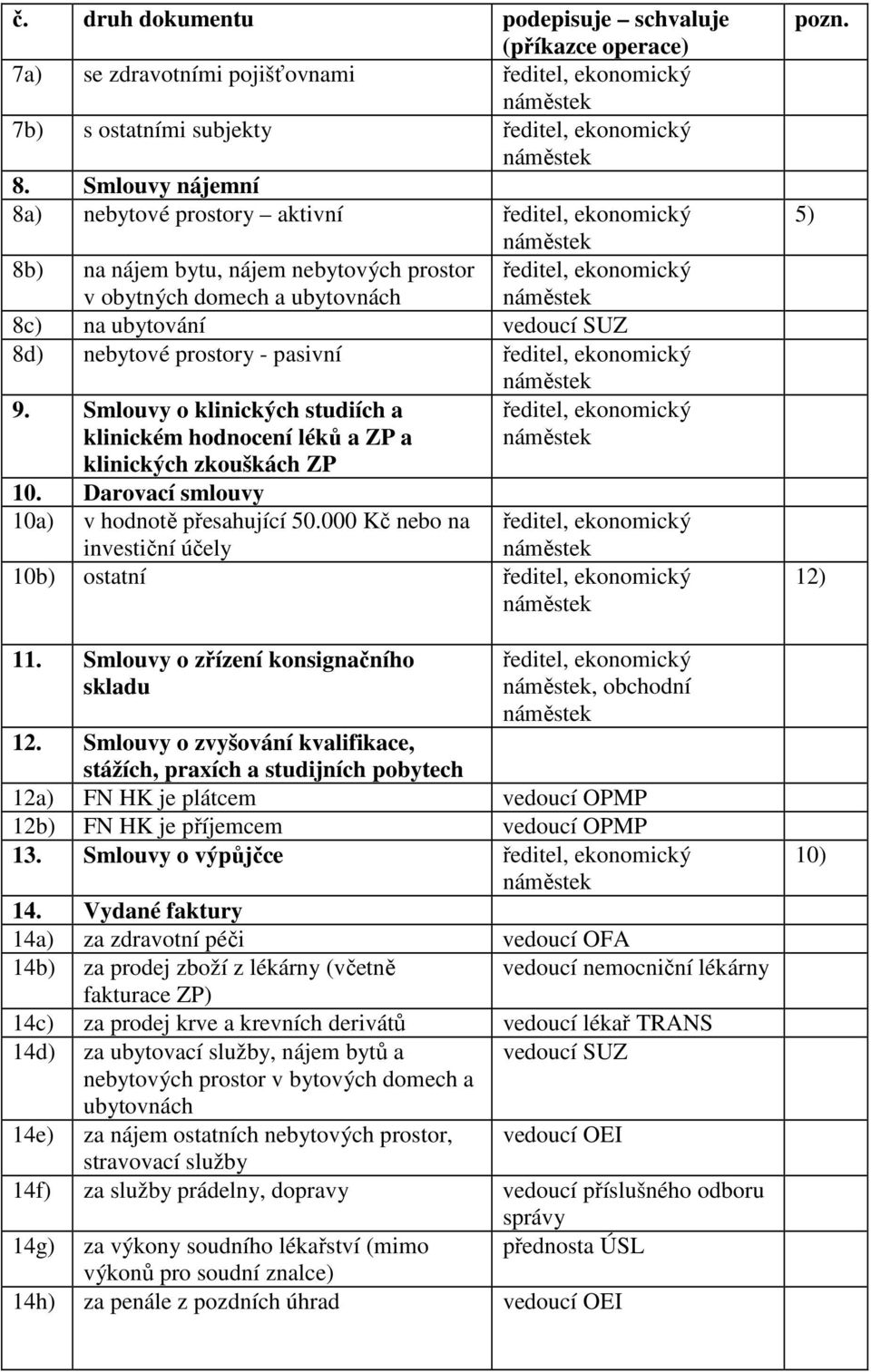 Smlouvy o klinických studiích a klinickém hodnocení léků a ZP a klinických zkouškách ZP 10. Darovací smlouvy 10a) v hodnotě přesahující 50.000 Kč nebo na investiční účely 10b) ostatní 11.