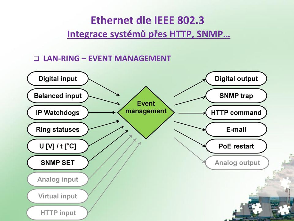 [ C] SNMP SET Analog input Virtual input HTTP input Event