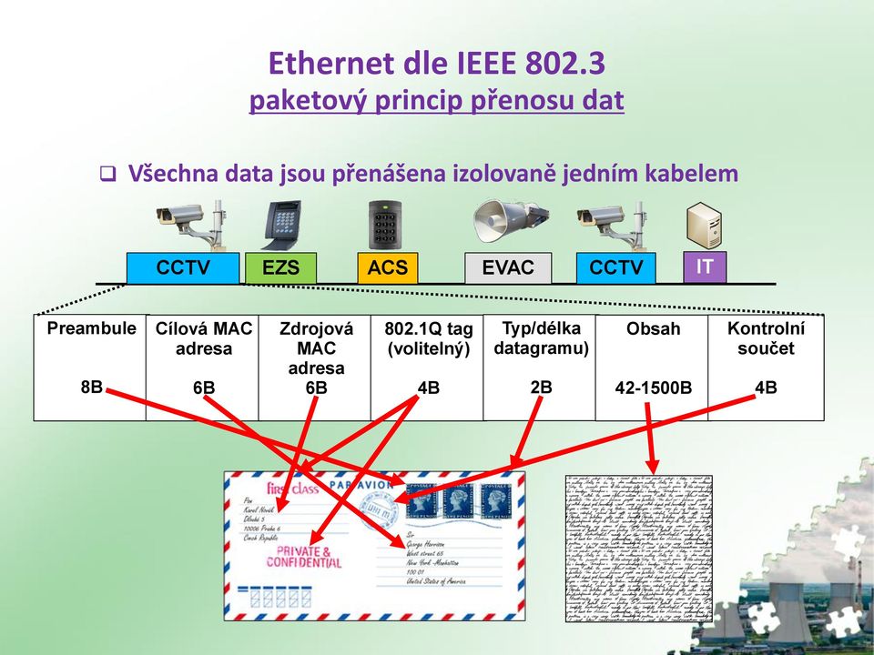 8B Cílová MAC adresa 6B Zdrojová MAC adresa 6B 802.