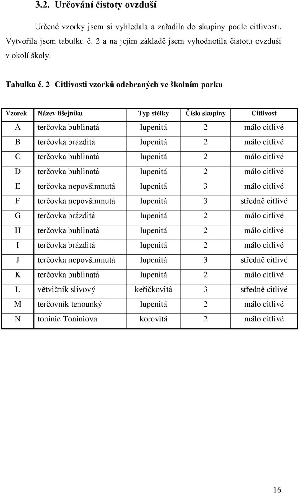 2 Citlivosti vzorků odebraných ve školním parku Vzorek Název lišejníku Typ stélky Číslo skupiny Citlivost A terčovka bublinatá lupenitá 2 málo citlivé B terčovka brázditá lupenitá 2 málo citlivé C